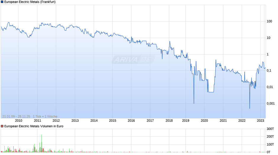 European Electric Metals Chart