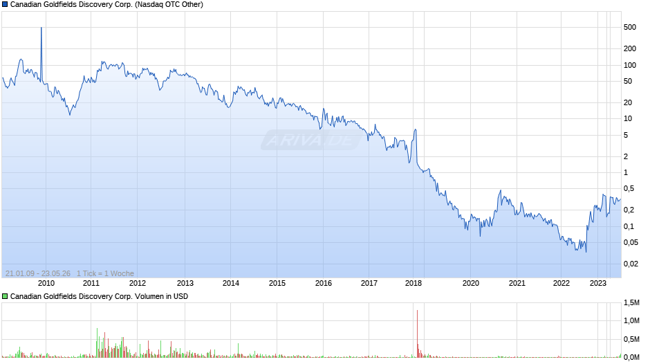 Canadian Goldfields Discovery Chart