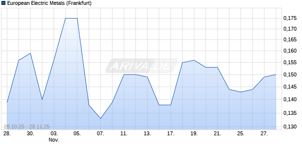 European Electric Metals Aktie Chart