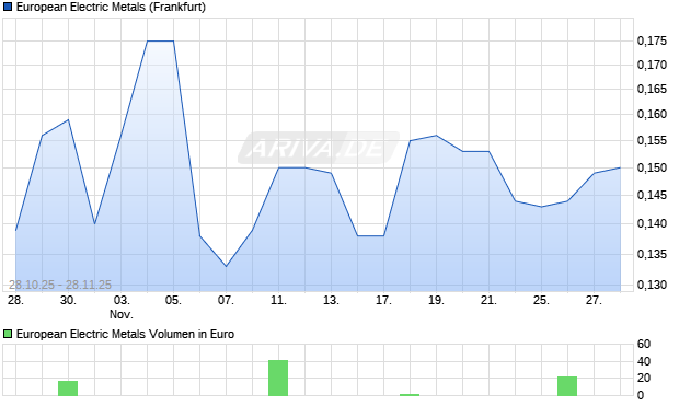 European Electric Metals Aktie Chart