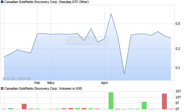 Canadian Goldfields Discovery Aktie Chart