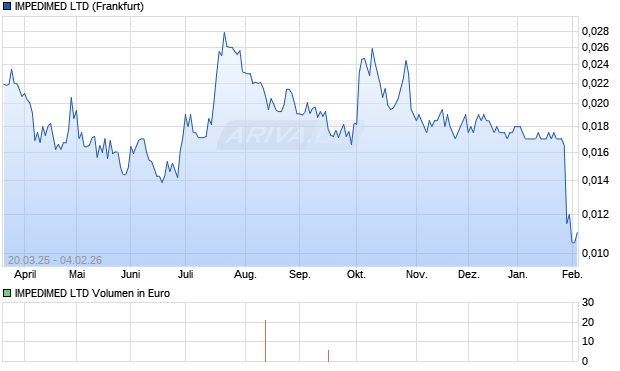 IMPEDIMED Aktie Chart