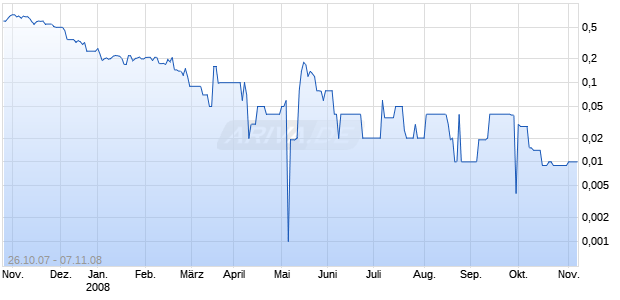 PATRON MINING INH. SF-,01 Chart