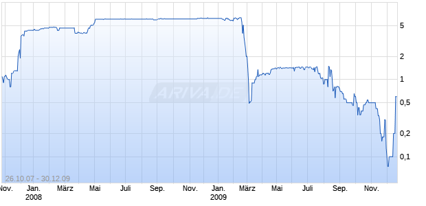 BORALIS INVEST INH.SF-,01 Chart