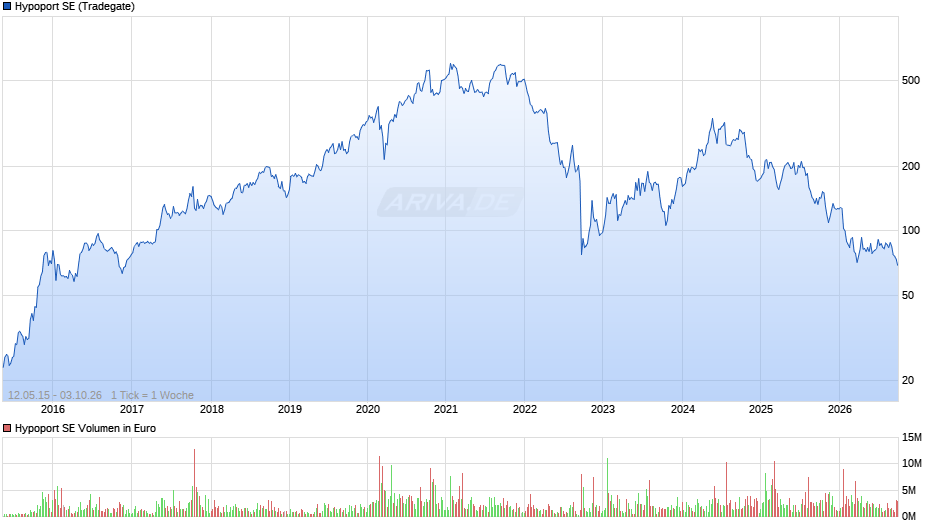 Hypoport Chart