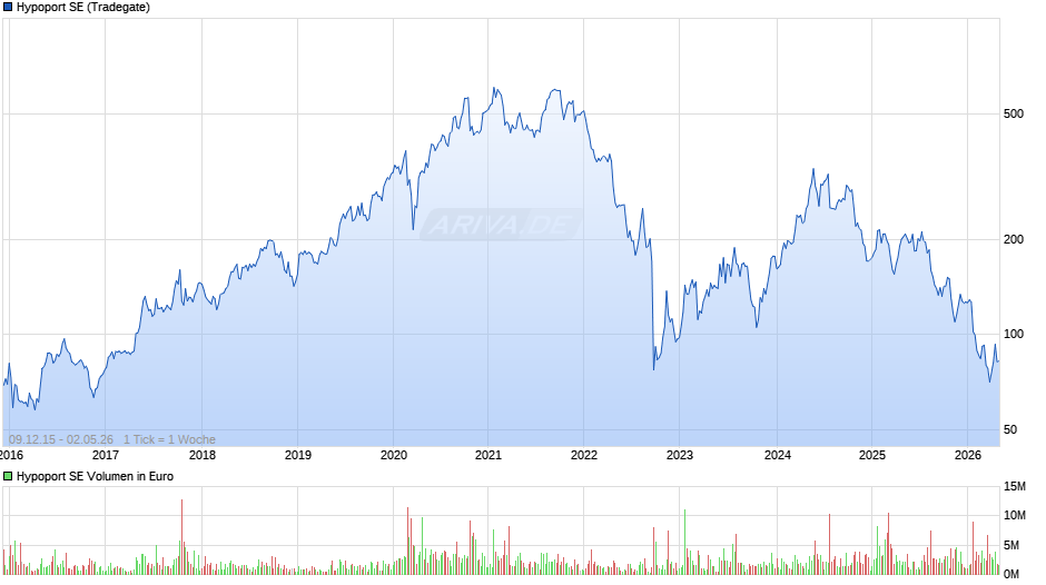 Hypoport Chart