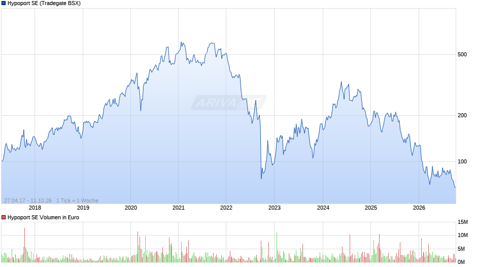 Hypoport Chart