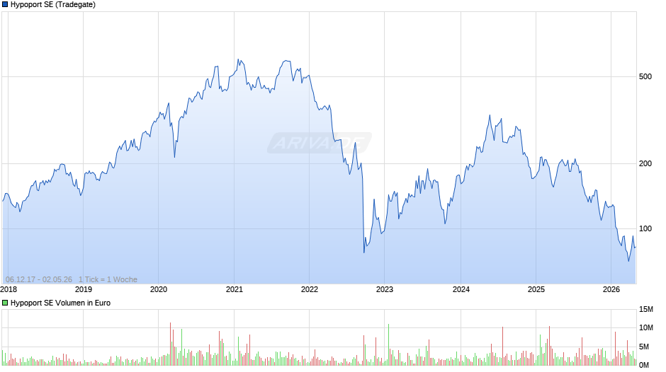 Hypoport Chart