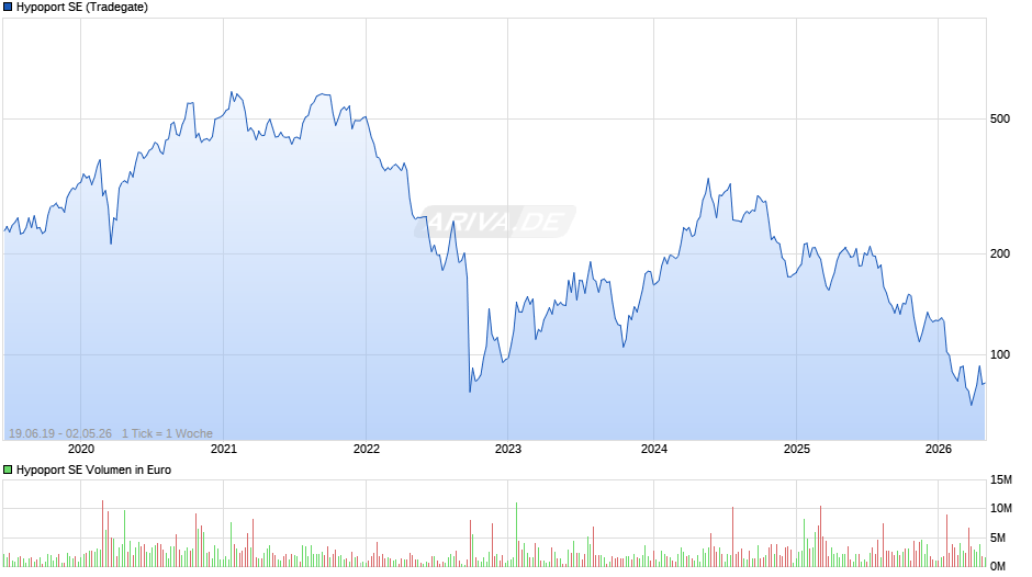 Hypoport Chart