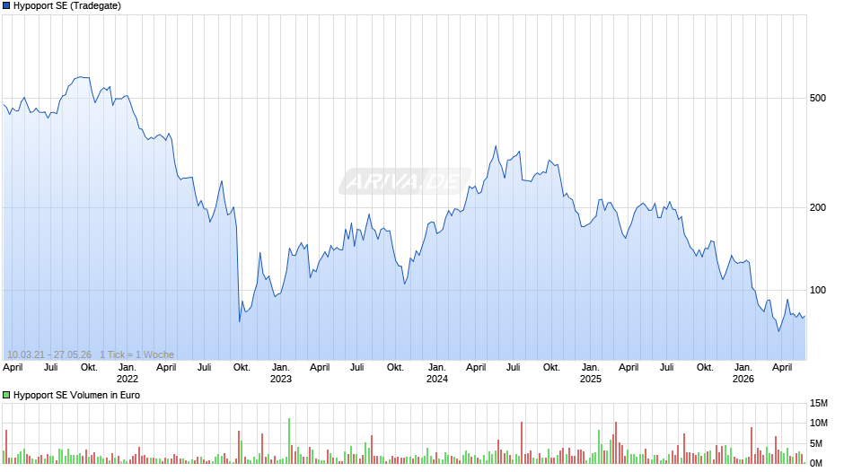 Hypoport Chart