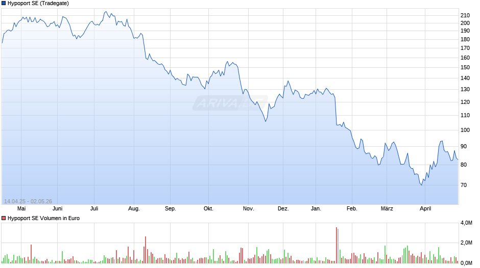 Hypoport Chart