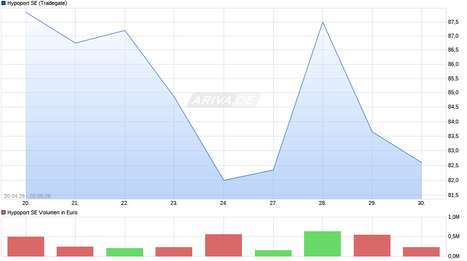 Hypoport Chart