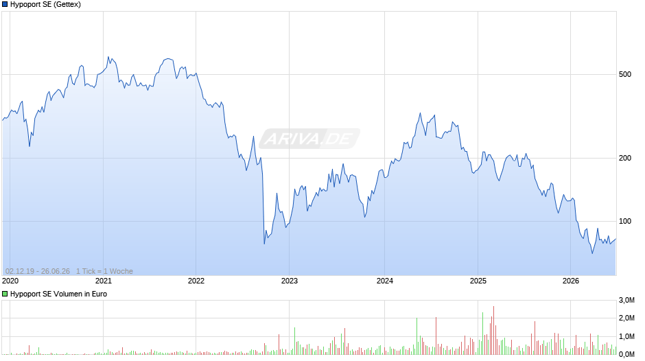 Hypoport Chart