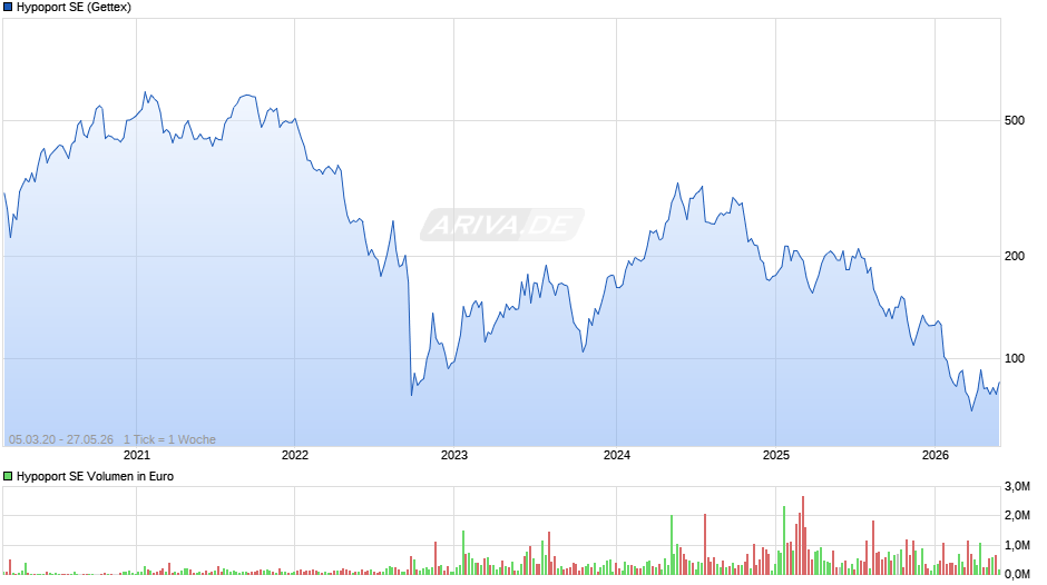 Hypoport Chart