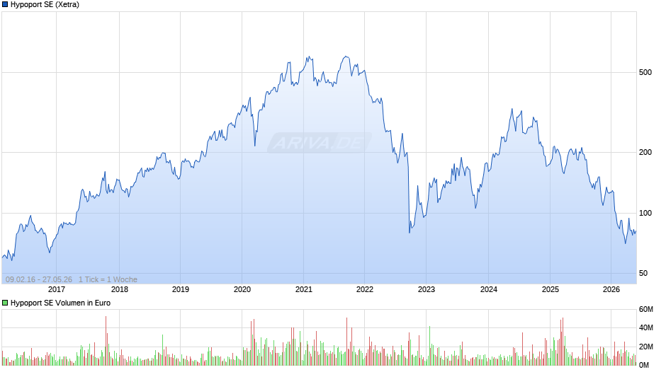 Hypoport Chart
