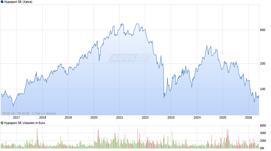 Hypoport Chart