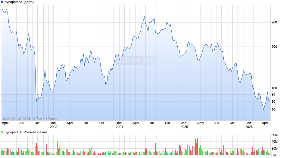 Hypoport Chart