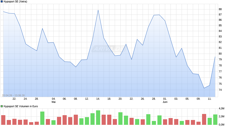 Hypoport Chart