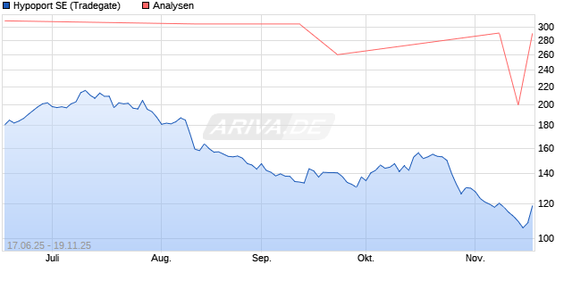 Hypoport SE Aktie