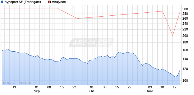 Hypoport SE Aktie