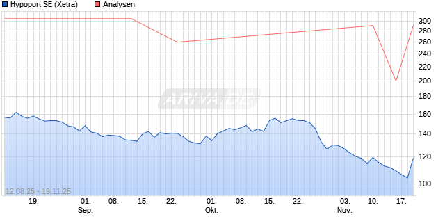 Hypoport SE Aktie
