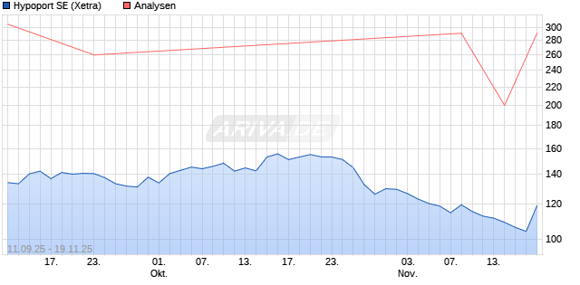 Hypoport SE Aktie