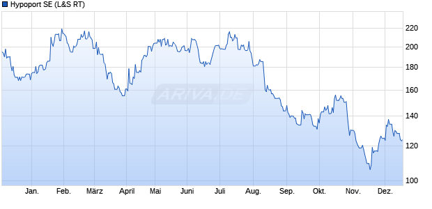 Hypoport Aktie Chart