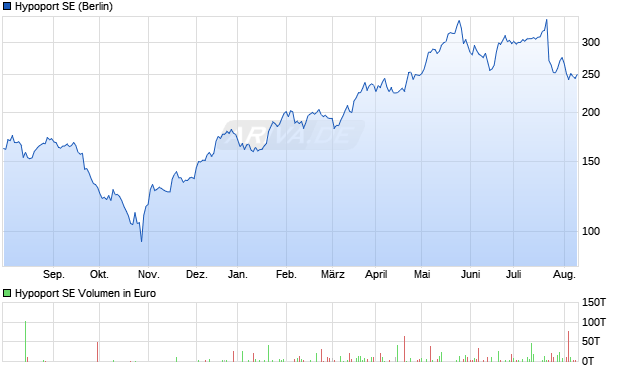 Hypoport SE Aktie Chart