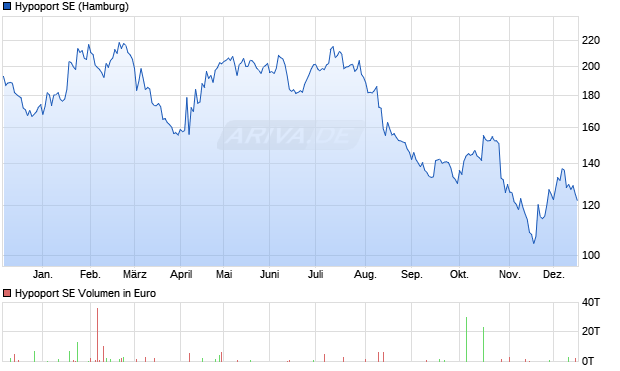 Hypoport Aktie Chart