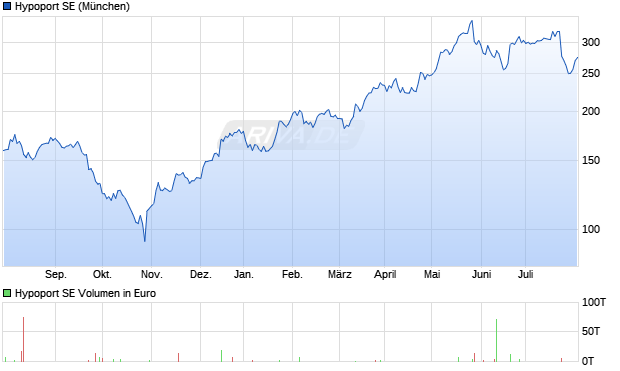 Hypoport SE Aktie Chart