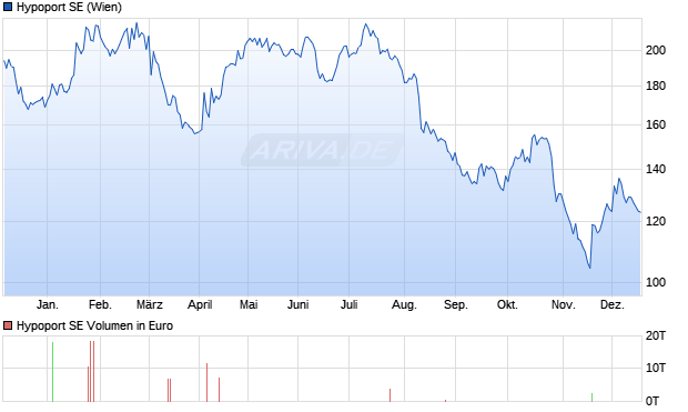 Hypoport Aktie Chart