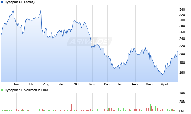 Hypoport SE Aktie Chart