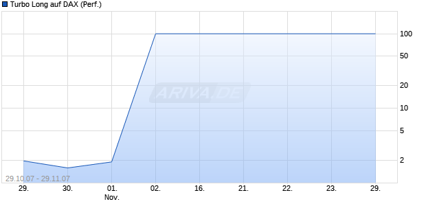 Turbo Long auf DAX (Performance) [BNP Paribas] Chart