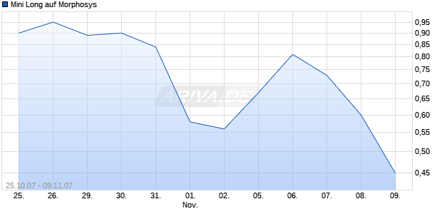 Mini Long auf Morphosys [BNP Paribas] Chart