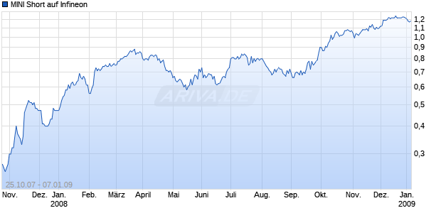 MINI Short auf Infineon [ABN AMRO] Chart