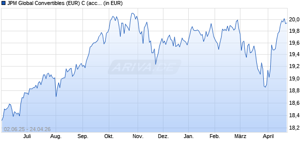 Performance des JPM Global Convertibles (EUR) C (acc) - EUR (WKN 795314, ISIN LU0129415286)
