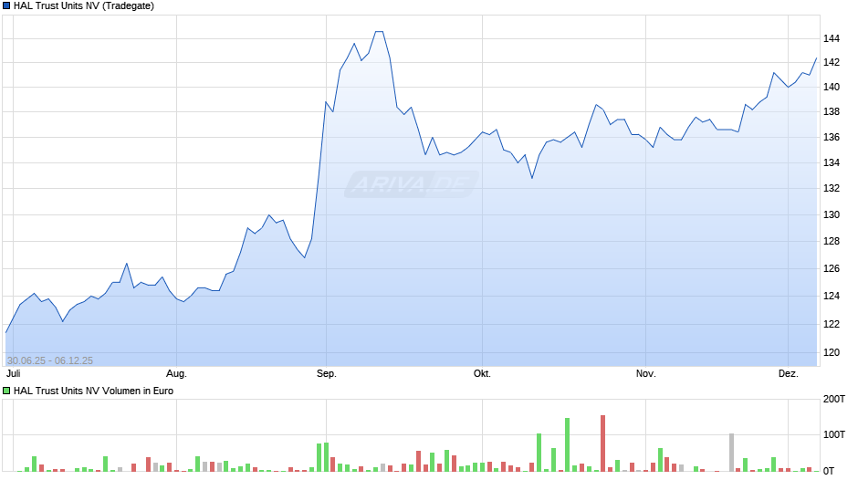 HAL Trust Units Chart