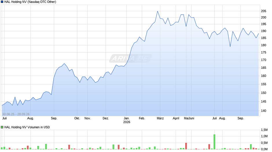 HAL Trust Units Chart