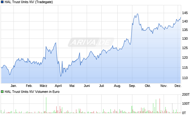 HAL Trust Units Aktie Chart