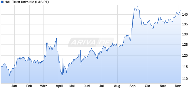 HAL Trust Units Aktie Chart