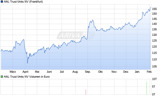HAL Trust Units Aktie Chart