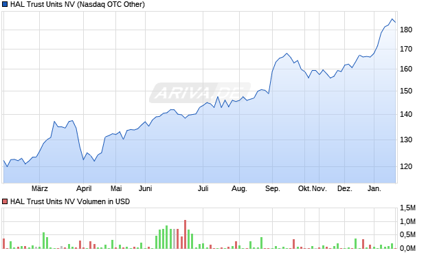 HAL Trust Units Aktie Chart