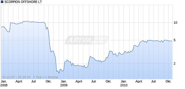 SCORPION OFFSHORE LT Chart