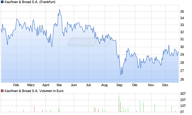 Kaufman & Broad Aktie Chart