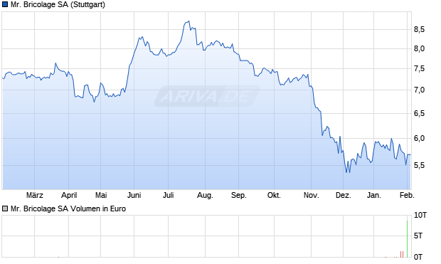 Mr. Bricolage Aktie Chart