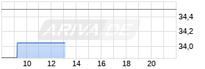 Sword Group SE Realtime-Chart