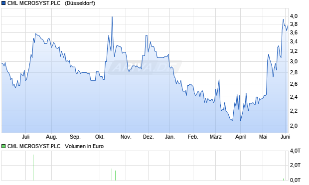 CML MICROSYST.PLC  LS-,05 Aktie Chart