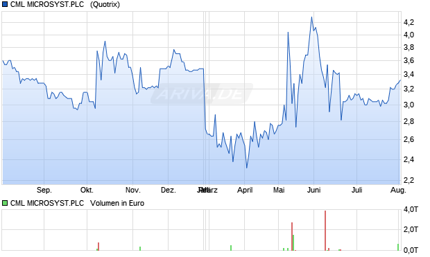 CML MICROSYST.PLC  LS-,05 Aktie Chart