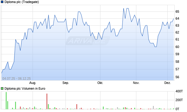 Diploma Aktie Chart