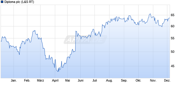 Diploma Aktie Chart